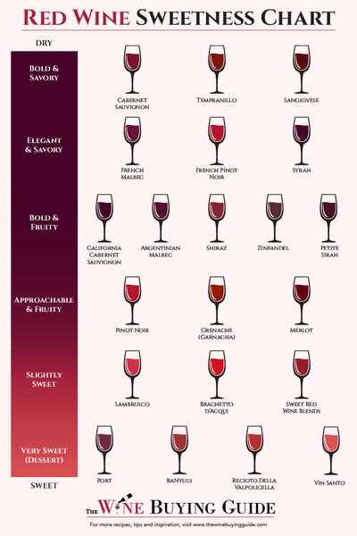 Exploring the Regions Known for Sweet Red Wines